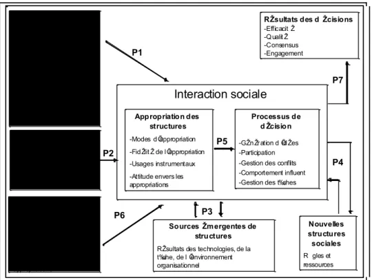 Figure 5 : Modélisation des concepts et propositions de la TSA [DeSanctis et Poole, ibid.] 