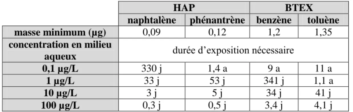 Tableau 3. Temps minimum d'échantillonnage requis pour atteindre les limites de détection  spécifiques de certains composés avec le dosimètre céramique (Rollin and Michel, 2011) 