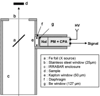 Fig. 4. X detector signal processing. The coincidence circuit allows adjusting the SCA window in order to limit the noise of X-ray signal.
