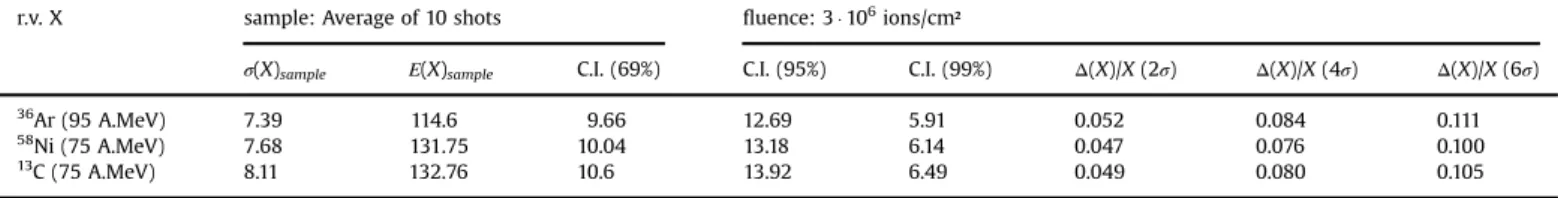 Fig. 5 shows the differences between the calculated constant and the CR39 measured during the last 8 years, for various beams and energies