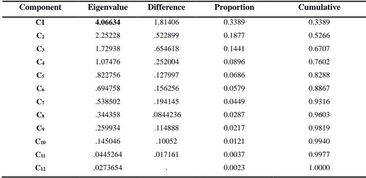 Tableau 6 : Pourcentage de la variance expliquée 