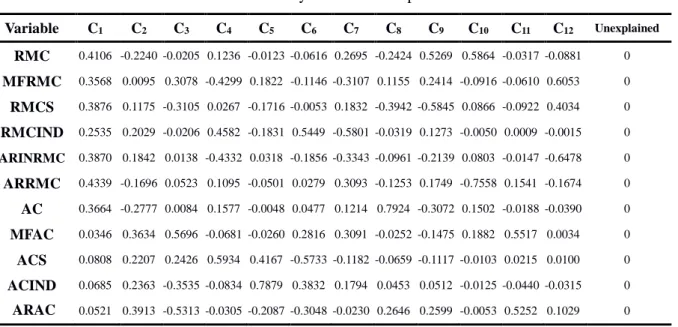 Tableau 7 : Synthèse des composantes  Variable  C 1 C 2 C 3 C 4 C 5 C 6 C 7 C 8 C 9 C 10 C 11 C 12 Unexplained RMC  0.4106  -0.2240  -0.0205  0.1236  -0.0123  -0.0616  0.2695  -0.2424  0.5269  0.5864  -0.0317  -0.0881  0  MFRMC  0.3568  0.0095  0.3078  -0.