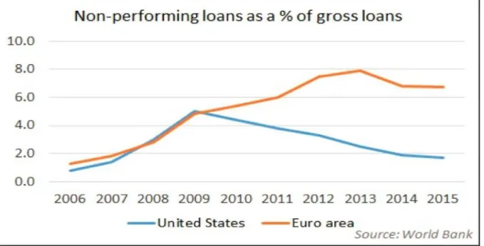 Figure 1: Evolution du ratio des prêts non performants aux pays de la zone Euro et aux Etats Unis  entre 2006 et 2015  
