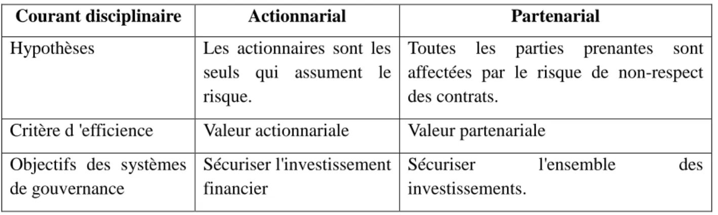 Tableau 1: Comparaison entre l'approche actionnariale et l'approche partenariale 