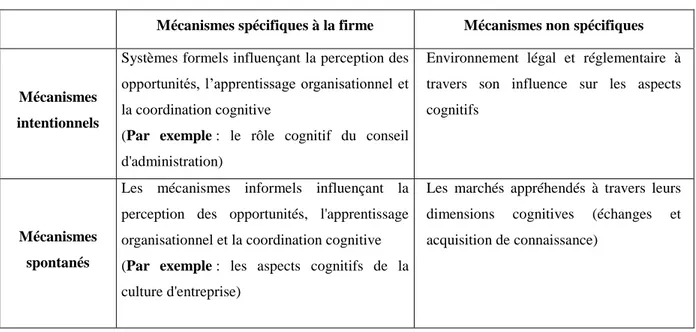 Tableau 3: La représentation cognitive du système de gouvernance 