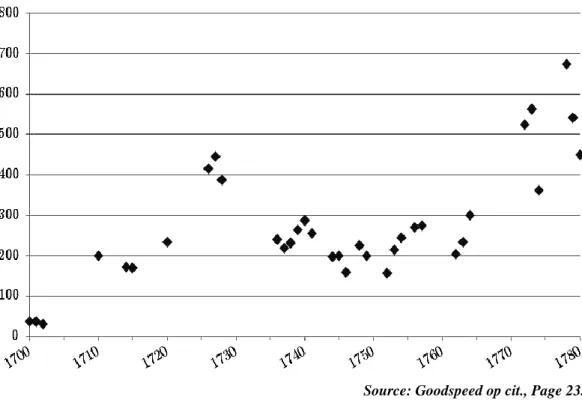 Figure 7: Évolution du taux de faillites britanniques de 1700 à 1780                                                   