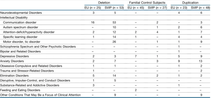 Table 2. DSM-5 Diagnoses