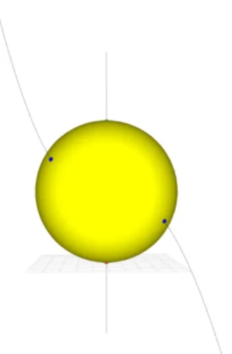 Figure 2.1: Intersection of the sphere and the twisted cubic, the axis Oz