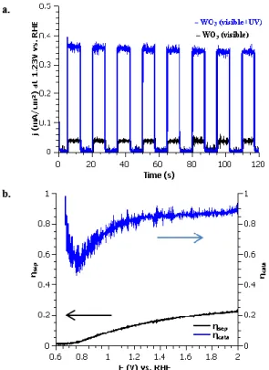 Fig.  5  (a)  Light  response  of  WO 3   under  100  mW/cm²  visible  irradiation  (black)  and  upon  addition  of  UV  light  (blue),  (b)  Charge  separation  efficiency  (black)  and  surface  catalytic  efficiency of WO 3  in 1 M potassium phosphate 