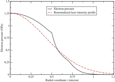 FIG. 8: At t = 90 ps on the CH/DT interface (z = 8 µm), evolution of the electron pressure as a function of the  ra-dial coordinate