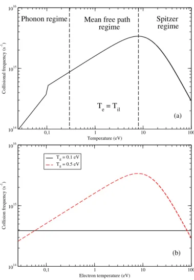 FIG. 1: Evolution of the collision frequency as a function of electron temperature in (a) the equilibrium case (T e = T il ) and (b) for two constant ion-lattice temperatures of 0.1 eV and 0.5 eV