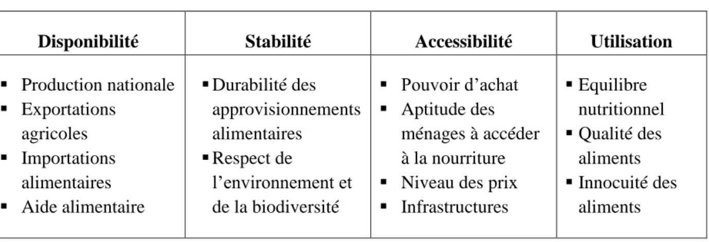 Tableau 1 . Les dimensions de la sécurité alimentaire 