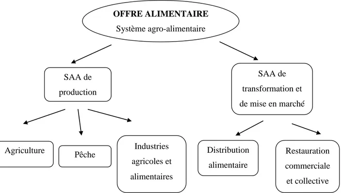Figure 2 Les composantes principales du système agro-alimentaire 