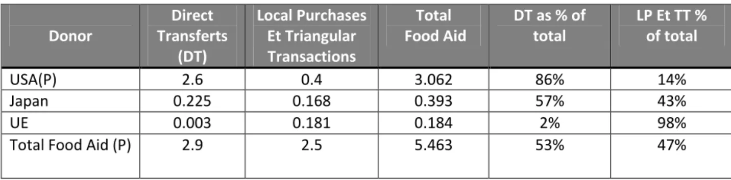 Tableau 6   L’aide alimentaire par son mode d’octroi en 2010 (millions de tonnes) Donor  Direct  Transferts  (DT)  Local Purchases  Et Triangular Transactions  Total   Food Aid  DT as % of total  LP Et TT %  of total  USA(P)  2.6  0.4  3.062  86%  14%  Jap