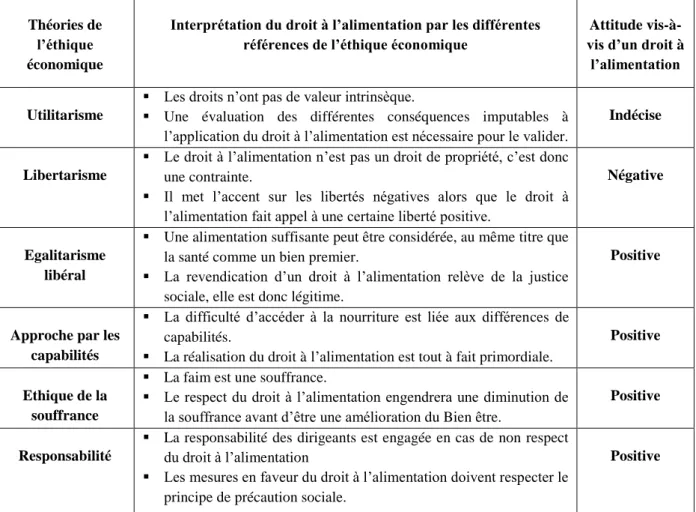 Tableau 7 Résumé  de l’interprétation du droit à l’alimentation par les différentes  théories de l’éthique économique