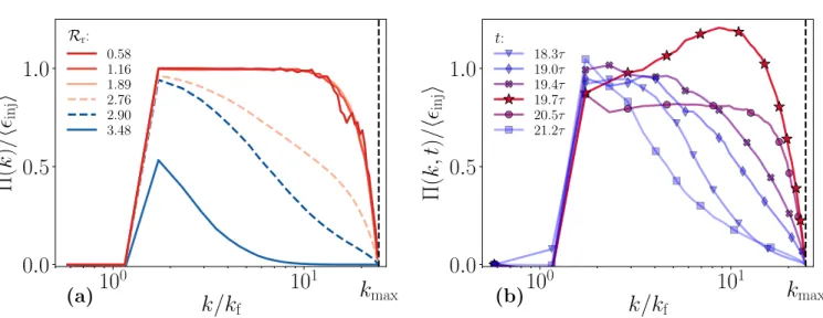 FIG. 5. RNS Energy fluxes. Panels show the k-space profile of the energy fluxes Π(k) normalized by the time-averaged injected power hi inj , computed from Set B 128 : (a) averaged over time for values of R r representing different RNS regimes; (b) for the 