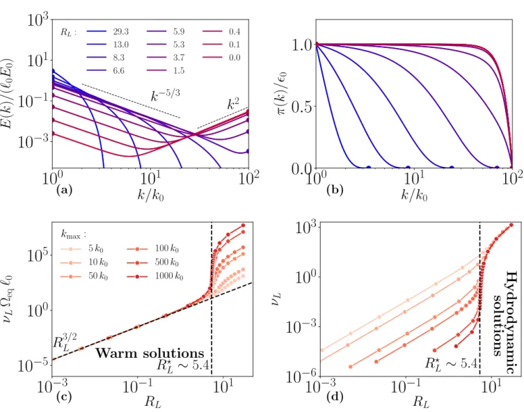 FIG. 7. Transition between warm and hydrodynamic states in the Leith model. Top panel shows the evolution of the steady profiles of (a) energy spectra and (b) energy fluxes, for fixed values of k 0 = 1/` 0 = 10 −2 and k max = 1