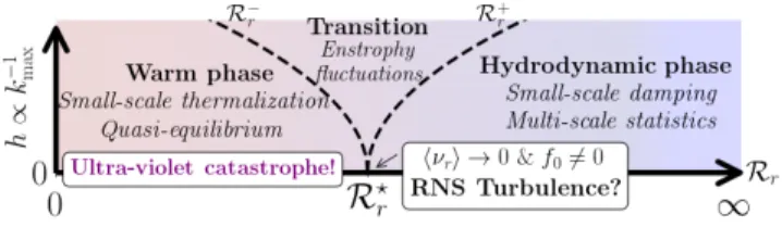 FIG. 10. A refined phase diagram for the RNS steady-state.