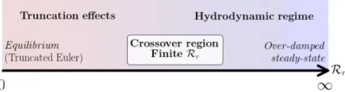 FIG. 1. A schematic illustration of the phase diagram of the (truncated) RNS system. The small R r truncation dominated regime and the large R r hydrodynamic regimes are separated by a crossover region, in accordance with the heuristic  de-scription of § I