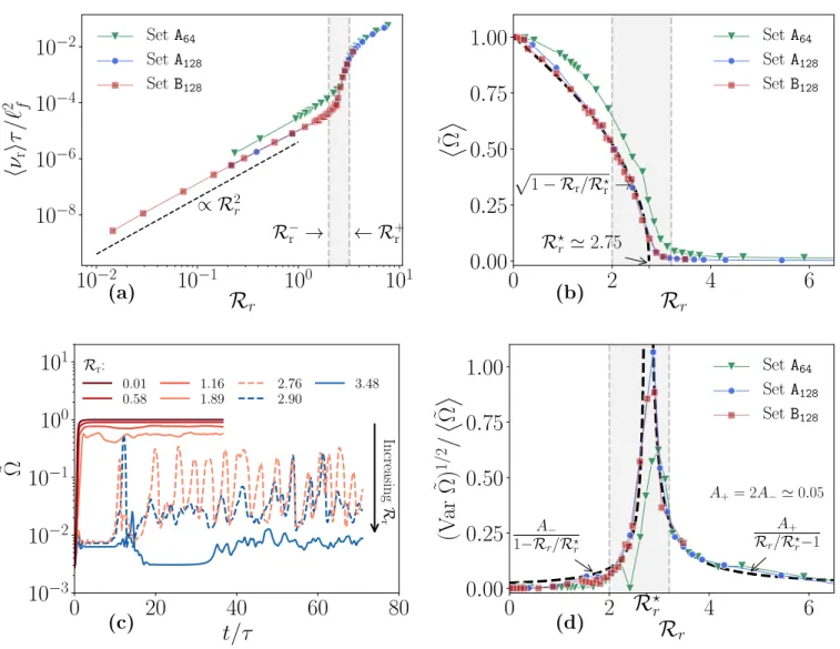 FIG. 2. Signatures of the RNS phase transition. (a) Time-averaged reversible viscosity ν r vs