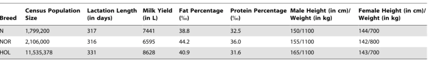 Table 1. General characteristics of the three breeds studied (http://www.brg.prd.fr).