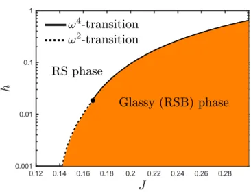 FIG. 1. Phase diagram of the model for κ m = 0.1 and κ M = 1 in the (h, J) plane. The line J c (h) separates the  convex-landscape RS phase from the rough-convex-landscape RSB phase.