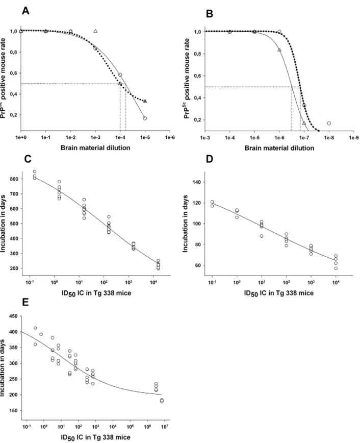 Figure 4. Infectivity titre in reference brain sample from classical and Atypical/Nor98 affected ewes