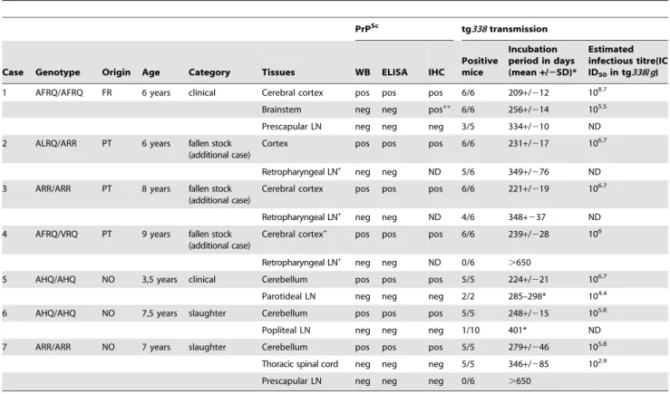Table 1. Abnormal PrP (PrP Sc ) and infectivity in central nervous system and lympho-reticular system of natural Atypical/Nor98 scrapie incubating or affected animals bearing various genotypes at codons 136, 141, 154 and 171 of the Prnp gene.