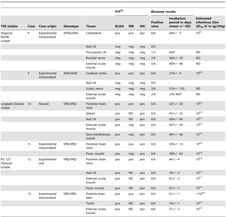 Table 2. PrP Sc and infectivity in tissues from experimental (IC challenged) Atypical/Nor98 scrapie cases and natural or experimental (oral or intra-cerebral challenge) classical scrapie cases.