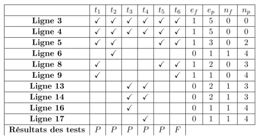 Table 2.1  Un exemple de collecte de données