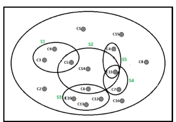 Figure 3.1  Un système de contraintes avec cinq MUSs