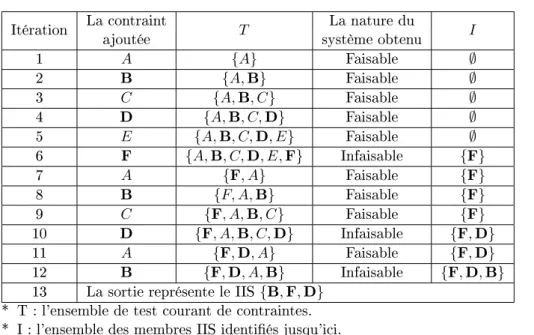 Figure 3.3  Déroulement de Additive Method pour l'ensemble de contraintes {A, B, C, D, E, F } contenant le seul IIS {B, F, D} .