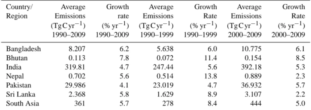 Table 1. Average fossil fuel CO 2 emissions and annual growth rates (%) for the decades of 1990s, 2000s, and the full RECCAP period (1990–2009).