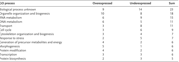 Table 1. Classification of genes with significantly changed expression level into GO process terms, according to the SGD GO Slim Mapper Tool a)