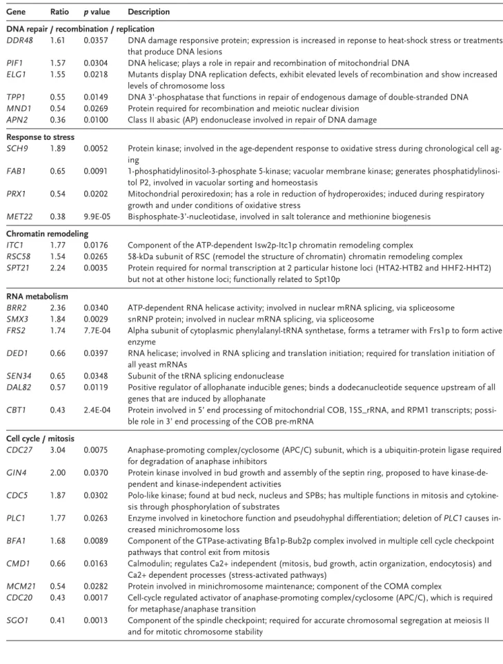 Table 2. Genes of interest to this study with significantly changed expression (higher than 1.5-fold) between T1 and T1-E