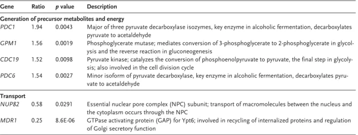 Figure 1 shows the relative expression of the genes involved in the fermentation of lactose to ethanol in the strains T1 and T1-E.Two genes of the glycolytic pathway (GPM1, encoding  phosphoglyc-erate mutase, and CDC19, encoding pyruvate  ki-nase) were sig