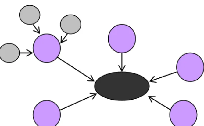Figure 3 : schéma hiérarchisé de système Chaogong (Tributaire) 