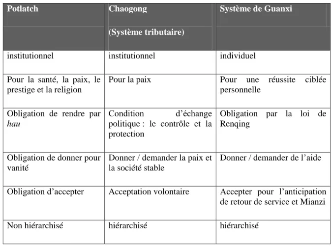 Tableau 4 : comparaison de définitions : Potlatch et Guanxi 