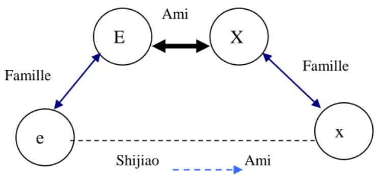 Figure 5 : la chaine de fonctionnement de Shijiao Guanxi 