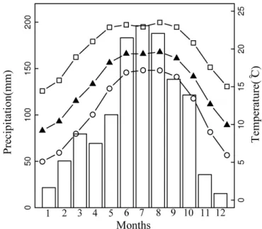 Fig. 2. Monthly variation of total precipitations (bars), mean maximum  temperature (line with squares), and mean temperature (line with triangles) and  mean minimum temperature (line with circles) for Lushui Meteorological  Station, calculated for the per