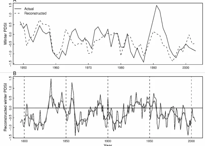 Fig. 6. A, Actual (line) and reconstructed (dashed line) winter PDSI (previous October to current January) during their common period  1948–2003