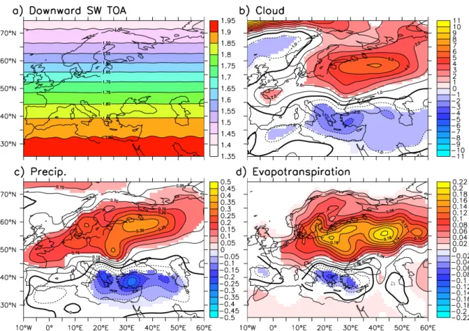 Figure 3. Regression of different variables from the model simulation on the solar variations 2 