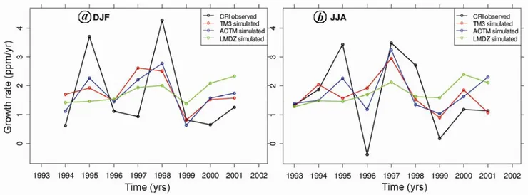 Figure 5.  Comparison of mean growth rate of atmospheric CO 2  observed and simulated at CRI during 1993–2002 for (a) winter months Decem­
