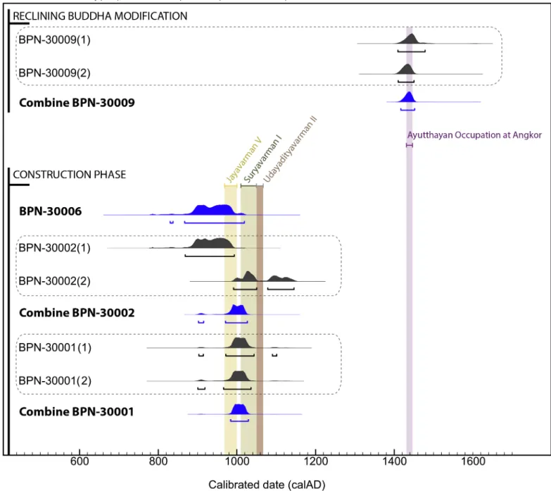 Fig 5. Calibrated (95.4% probability ranges) and modelled radiocarbon dates obtained for iron crampons from the Baphuon temple and from the reclining Buddha of the western side