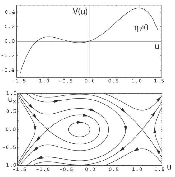 Fig. 1.5: Les graphiques du potentiel V (u) et de l'espae de phase pour η 6 = 0 .