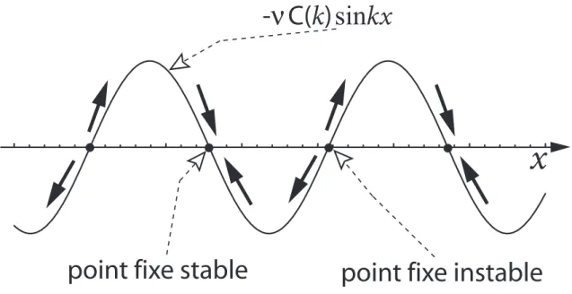 Fig. 1.6: Vitesse du front : les points d'intersetion ave l'axe sont des points xes et les