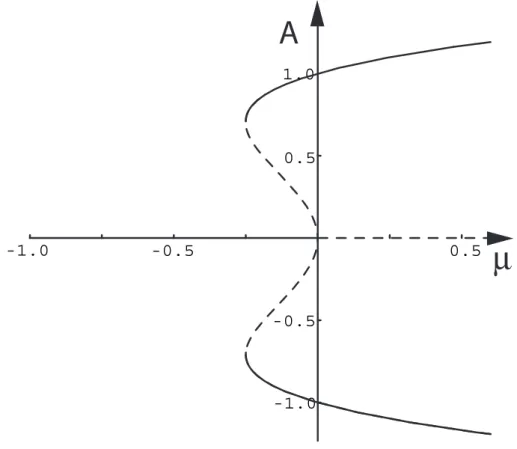 Fig. 1.7: Le diagramme de bifuration sous-ritique, la ligne ontinue montre les solutions