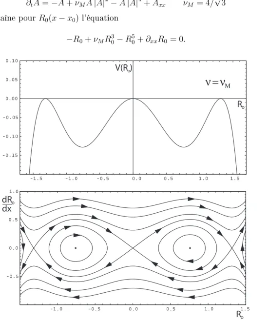 Fig. 1.8: Le graphique du potentiel V (R 0 ) et de l'espae de phase du système dynamique.