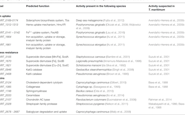 TABLE 1 | Summary of the predicted virulence-associated genes identified in this study in the genome of T