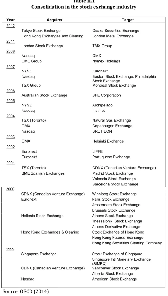 Table C.1 Consolidation in the stock exchange industry 